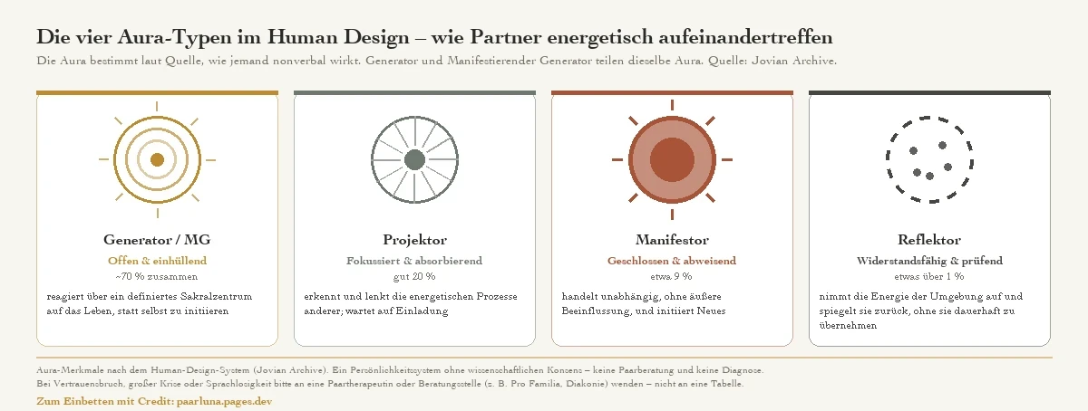 Die vier Aura-Typen im Human Design nach Jovian Archive: Generator und Manifestierender Generator (zusammen etwa 70 Prozent) haben eine offene, einhüllende Aura und reagieren über ein definiertes Sakralzentrum auf das Leben; Projektor (gut 20 Prozent) hat eine fokussierte, absorbierende Aura und erkennt und lenkt die Prozesse anderer; Manifestor (etwa 9 Prozent) hat eine geschlossene, abweisende Aura, handelt unabhängig und initiiert Neues; Reflektor (etwas über 1 Prozent) hat eine widerstandsfähige, prüfende Aura, nimmt die Energie der Umgebung auf und spiegelt sie zurück. Persönlichkeitssystem ohne wissenschaftlichen Konsens, keine Paarberatung
